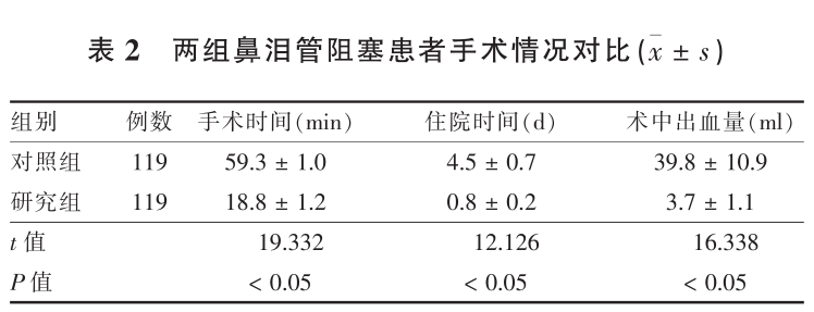 患者怎么选择人工鼻鼻泪管阻塞患者应用人工鼻泪管支架逆行置入手术的安全性及有效性分析_https://www.jmylbn.com_新闻资讯_第3张