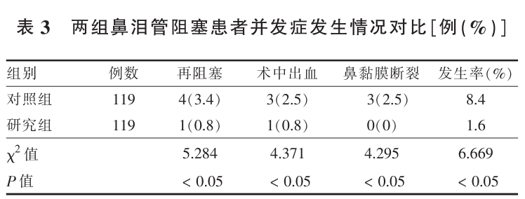 患者怎么选择人工鼻鼻泪管阻塞患者应用人工鼻泪管支架逆行置入手术的安全性及有效性分析_https://www.jmylbn.com_新闻资讯_第4张
