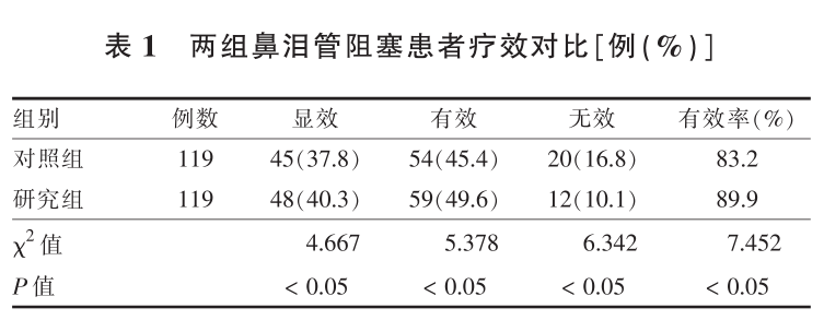 患者怎么选择人工鼻鼻泪管阻塞患者应用人工鼻泪管支架逆行置入手术的安全性及有效性分析_https://www.jmylbn.com_新闻资讯_第2张