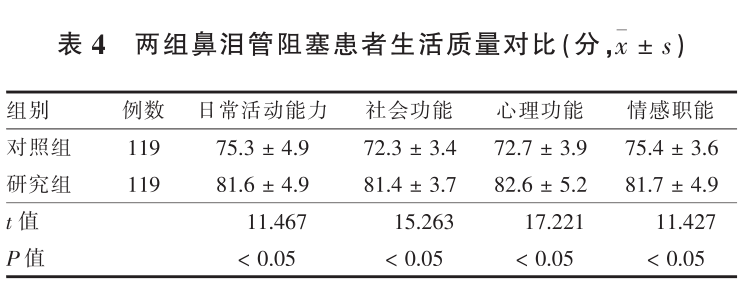 患者怎么选择人工鼻鼻泪管阻塞患者应用人工鼻泪管支架逆行置入手术的安全性及有效性分析_https://www.jmylbn.com_新闻资讯_第5张