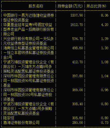 大佬林园踩雷正邦转债,旗下4只基金损失惨重