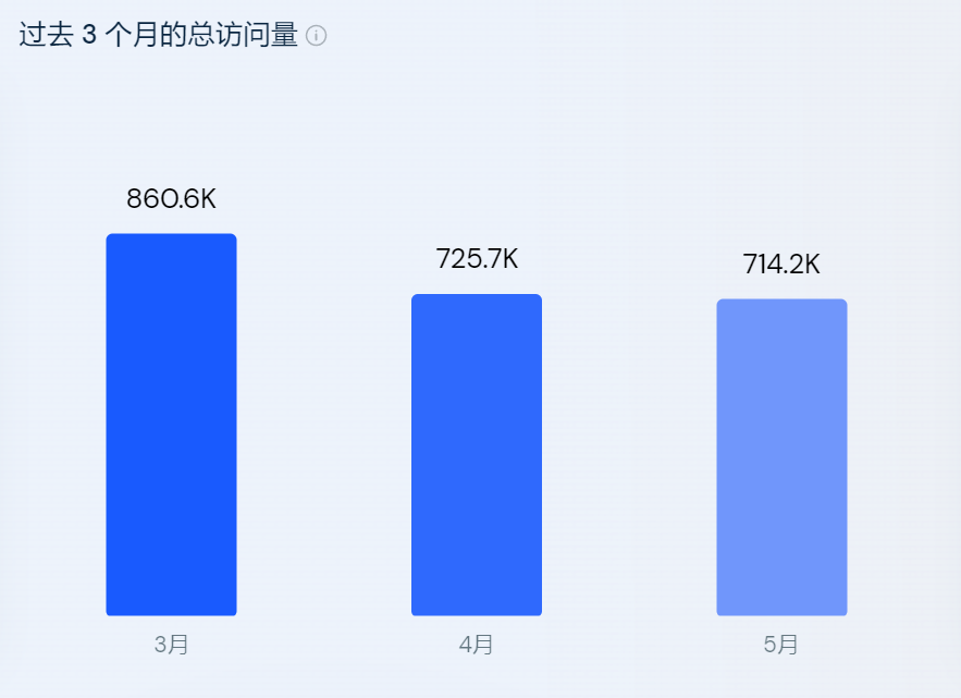 市占率断层式第一！它如何一年拿下30亿营收？