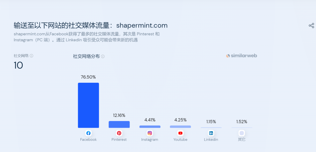 亚马逊细分榜Top1，它靠塑身衣品类年入2亿美金！