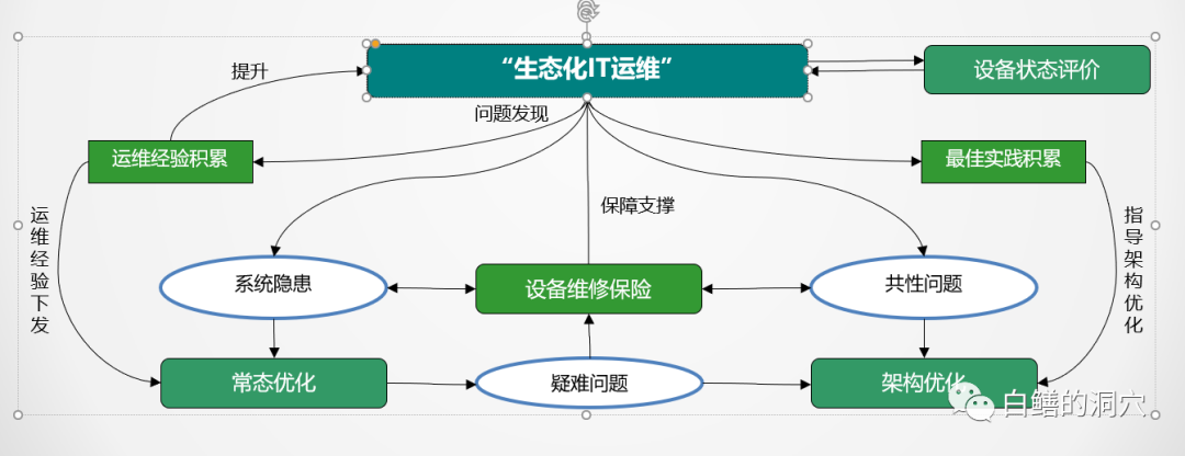 生態化it運維