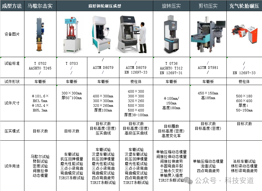 新试验规程系列之——沥青混合料试件成型（第二篇 ）