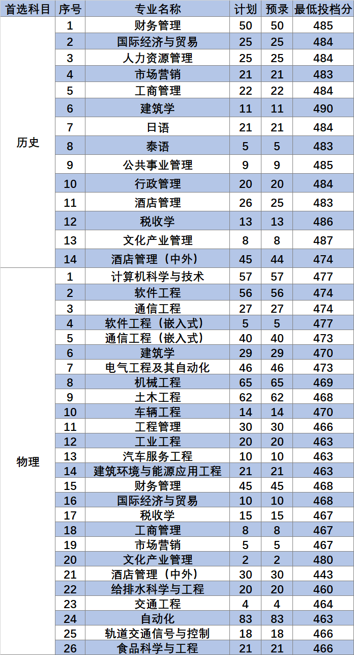 苏州应用技术大学分数线_2024年苏州大学应用技术学院录取分数线(2024各省份录取分数线及位次排名)_苏州重点大学录取分数