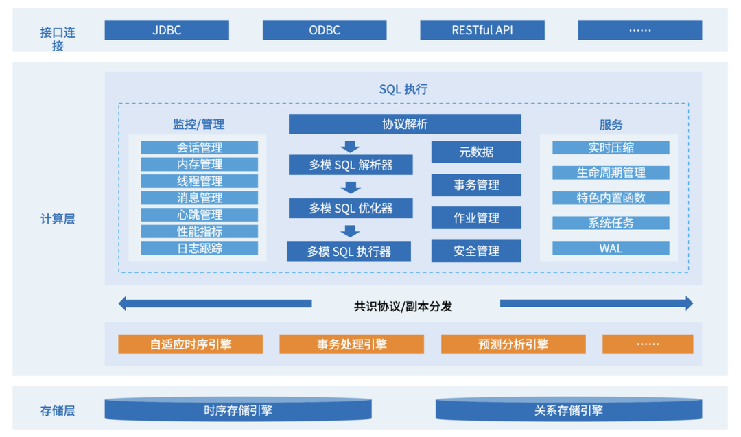 KaiwuDB 多模架构图