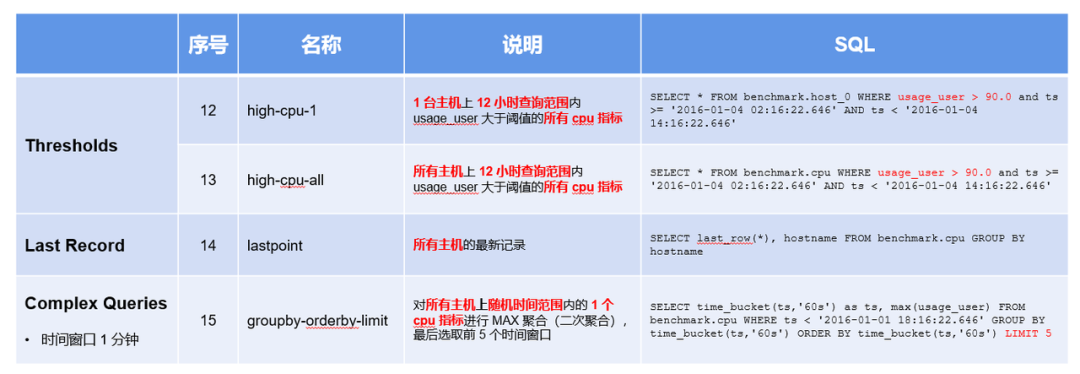 KaiwuDB 多模数据库-时序性能优化(图6)