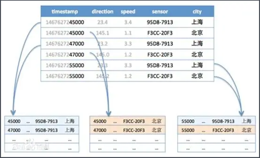 KaiwuDB 多模数据库-时序性能优化(图2)