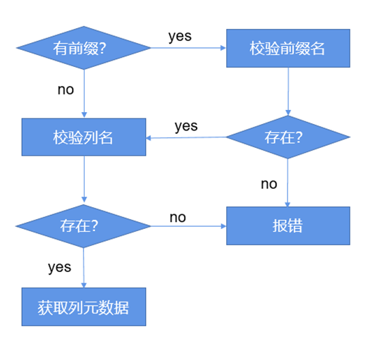 KaiwuDB 解析器之语义解析(图6)