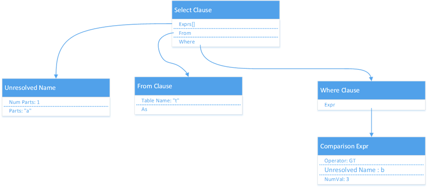 KaiwuDB 解析器之语义解析(图2)
