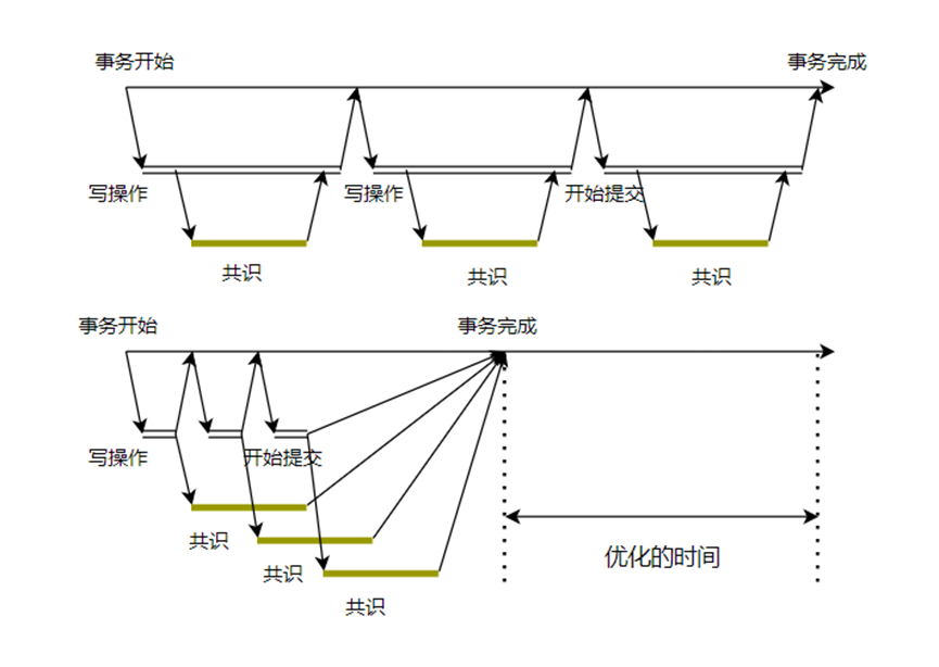 KaiwuDB 事务中的 Raft 协议(图3) KaiwuDB 事务中的 Raft 协议(图3)