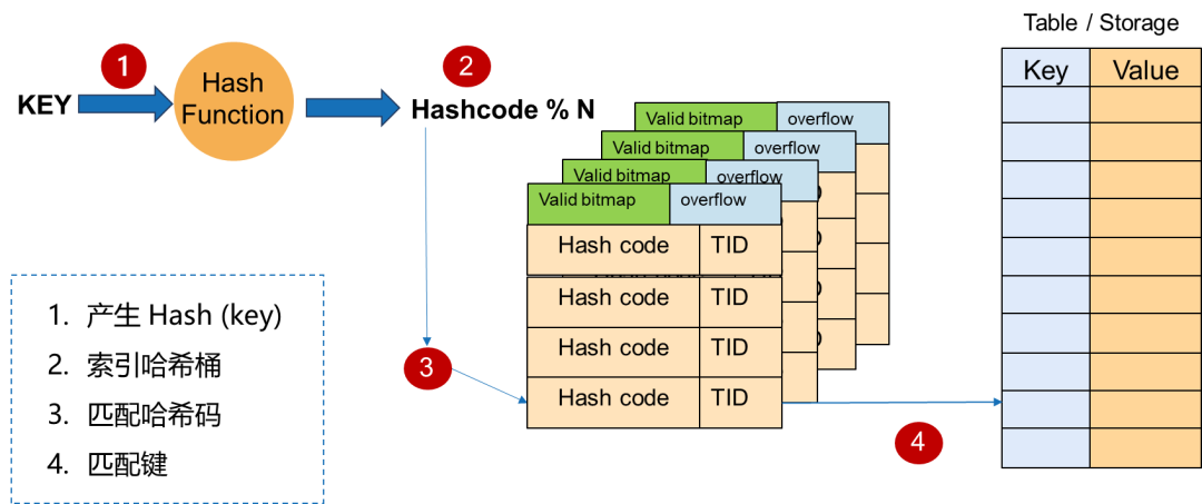Hash Index 原理和应用精讲(图6)