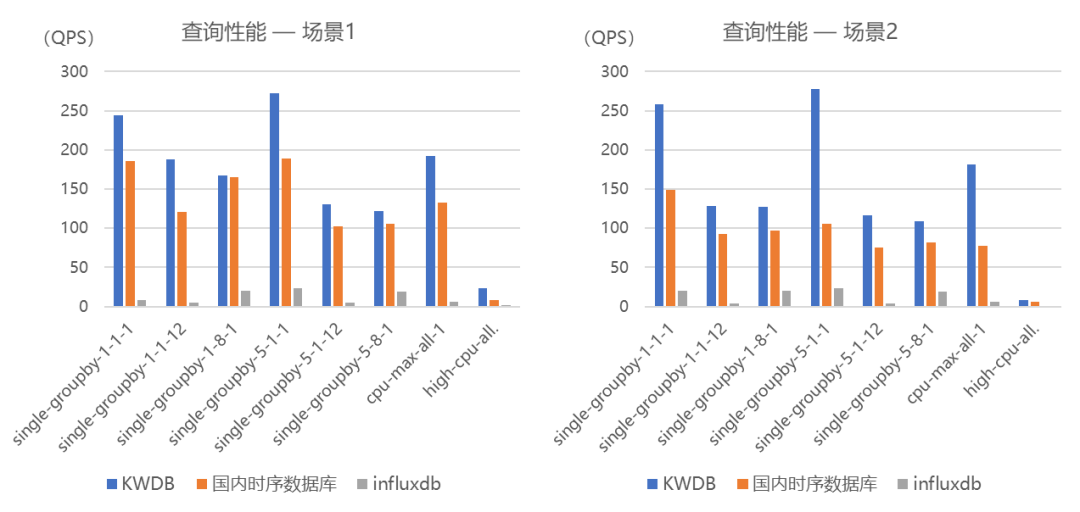 KWDB 时序引擎核心能力——存储与读写 1(图3)