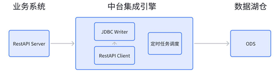 数据集成时表模型同步方法解析(图5)