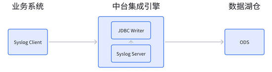 数据集成时表模型同步方法解析(图7)