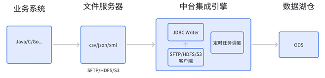 数据集成时表模型同步方法解析(图4)