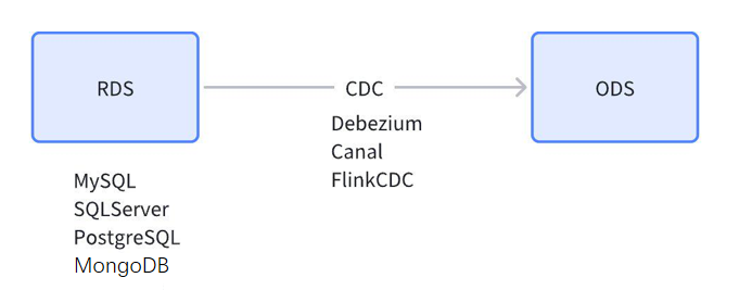 数据集成时表模型同步方法解析(图3)