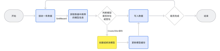 数据集成时表模型同步方法解析(图17)