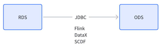 数据集成时表模型同步方法解析(图2)