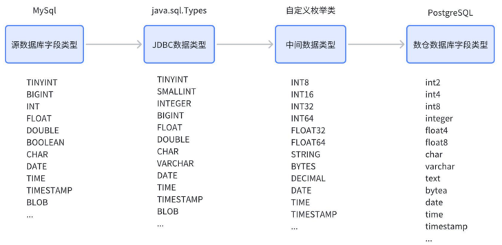 数据集成时表模型同步方法解析(图9)