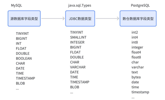 数据集成时表模型同步方法解析(图8)
