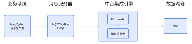 数据集成时表模型同步方法解析(图6)