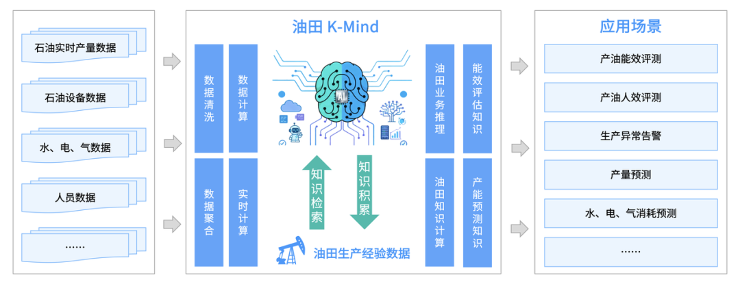 K-Mind 行业数智大脑：破解企业 AI 工程化落地难题(图4)