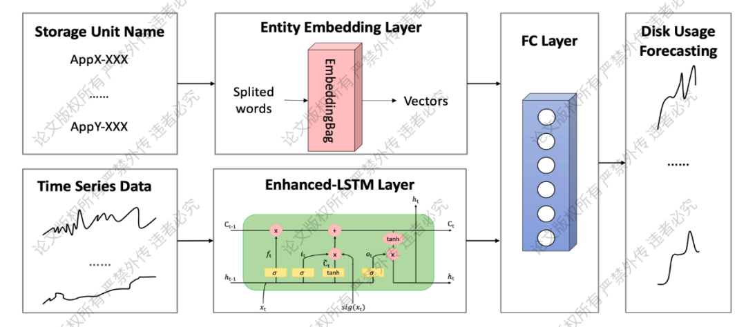 SUFS: 存储资源使用量预测服务(图3)