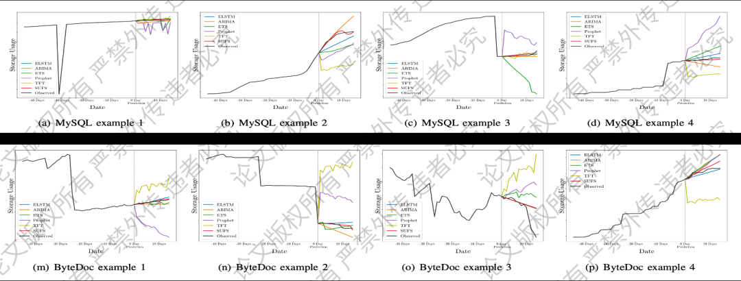 SUFS: 存储资源使用量预测服务(图1)