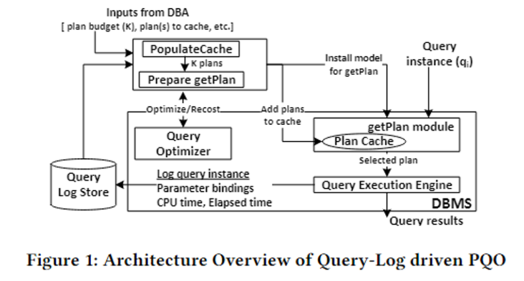 基于学习的参数化查询优化方法-视频添加(图1) 基于学习的参数化查询优化方法(图1)