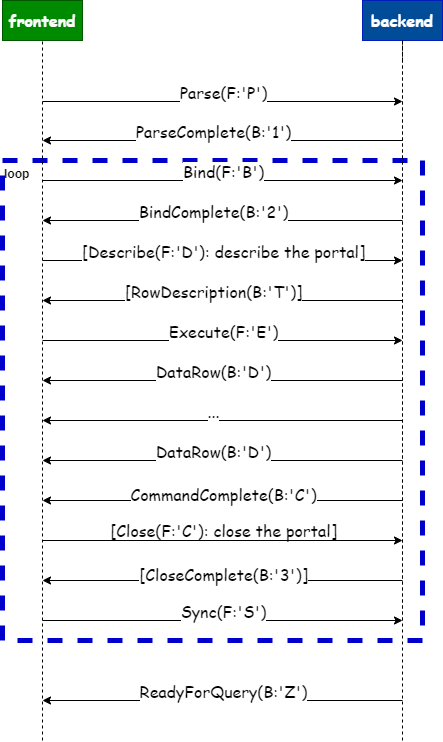 深度解析 PostgreSQL Protocol v3.0（二）— 扩展查询(图25)