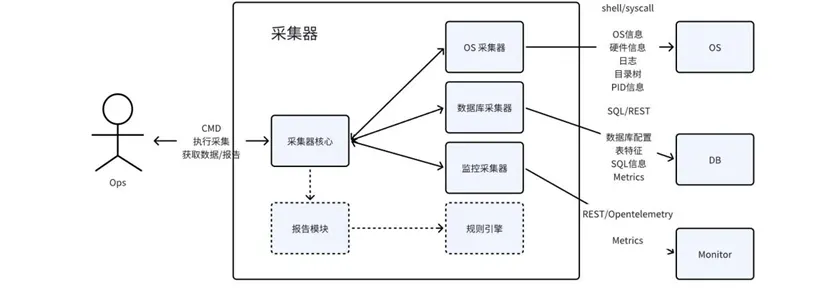 KaiwuDB 数据库故障诊断工具详解(图2) KaiwuDB 数据库故障诊断工具详解(图2)