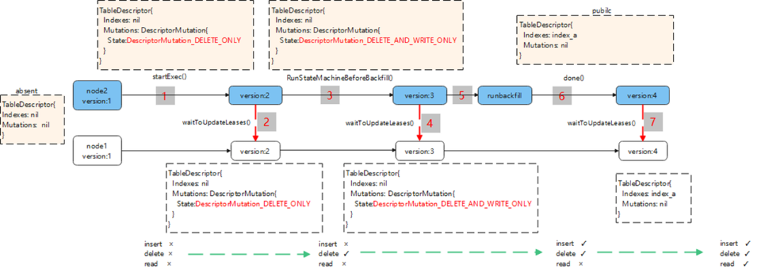 数据库的 Schema 变更实现(图2)