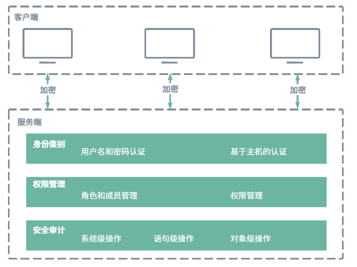 《一文讲透》第4期：KWDB 数据库运维（3） —— 安全与审计（上）(图1)