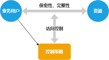 数据库系统访问控制面面观(图3)