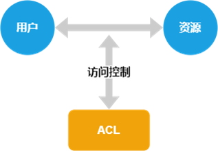 数据库系统访问控制面面观(图4)