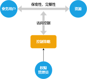数据库系统访问控制面面观(图2)