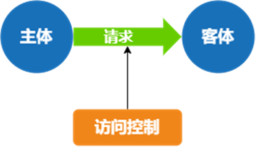 数据库系统访问控制面面观(图1)