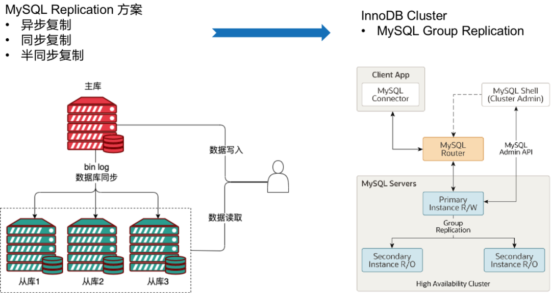 数据库集群方案详解(图3)
