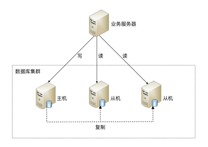 数据库集群方案详解(图1)