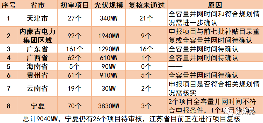 光伏第8批“补贴项目清单初审(图1)