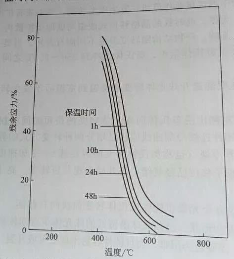实例数据分析：球墨铸铁处理内应力的工艺方法的图1