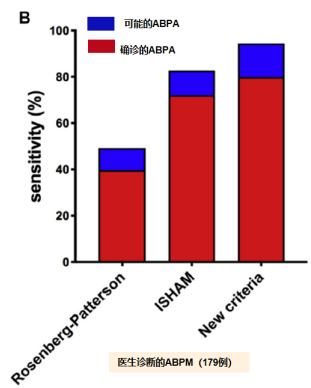 abp在医学是什么意思2021日本ABPA／ABPM诊断标准解读_https://www.jmylbn.com_新闻资讯_第6张