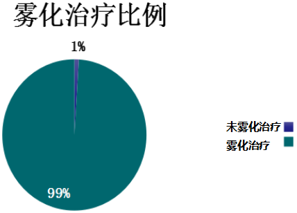 为什么要用湿化器99%的ICU医生会在机械通气中使用雾化治疗，哪些临床细节需要关注？相关专家共识该如何解读？_https://www.jmylbn.com_新闻资讯_第4张