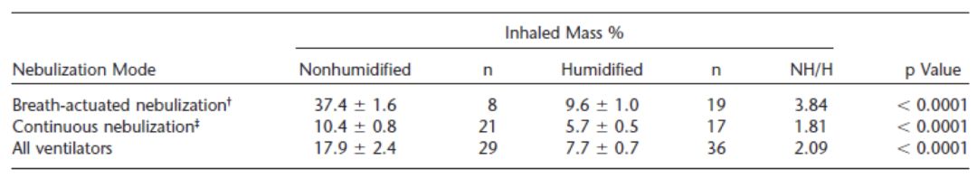 为什么要用湿化器99%的ICU医生会在机械通气中使用雾化治疗，哪些临床细节需要关注？相关专家共识该如何解读？_https://www.jmylbn.com_新闻资讯_第30张