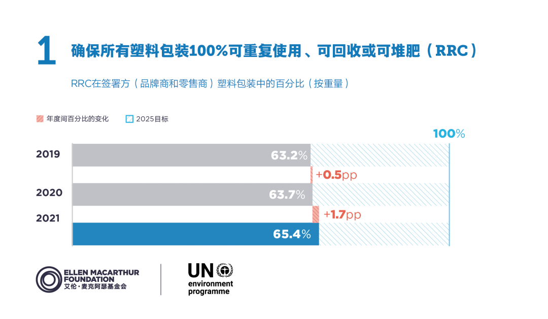2022年新塑料經(jīng)濟全球承諾進展報告發(fā)布 ：企業(yè)需要朝著塑料污染治理的關(guān)鍵目標加速邁進(圖4)