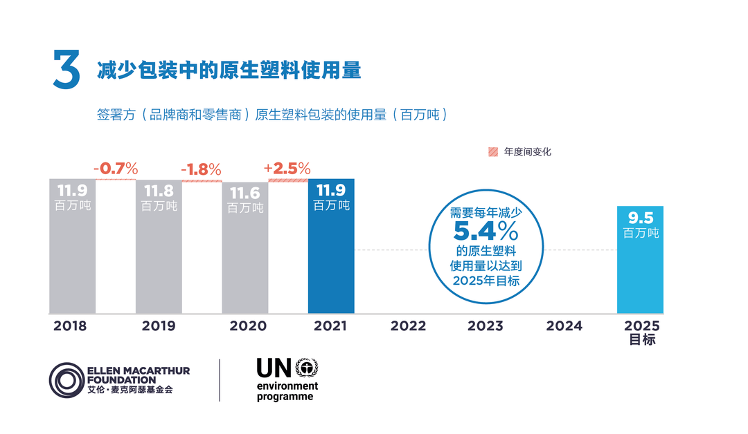 2022年新塑料经济全球承诺进展报告发布 ：企业需要朝着塑料污染治理的关键目标加速迈进(图5)