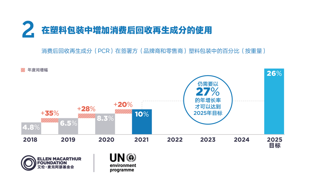 2022年新塑料经济全球承诺进展报告发布 ：企业需要朝着塑料污染治理的关键目标加速迈进(图4)