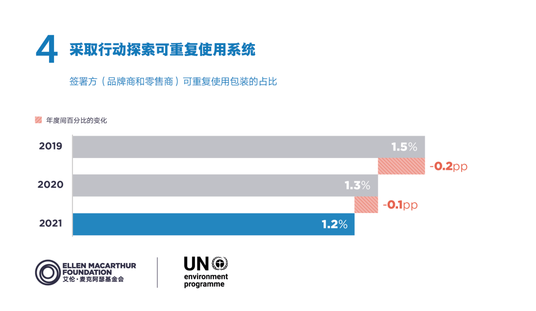 2022年新塑料經(jīng)濟全球承諾進展報告發(fā)布 ：企業(yè)需要朝著塑料污染治理的關(guān)鍵目標加速邁進(圖7)
